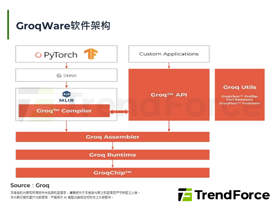 GroqWare软体架构
