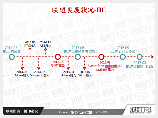 联盟发展状况-IIC