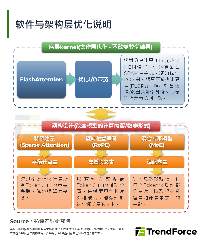 软体与架构层优化说明
