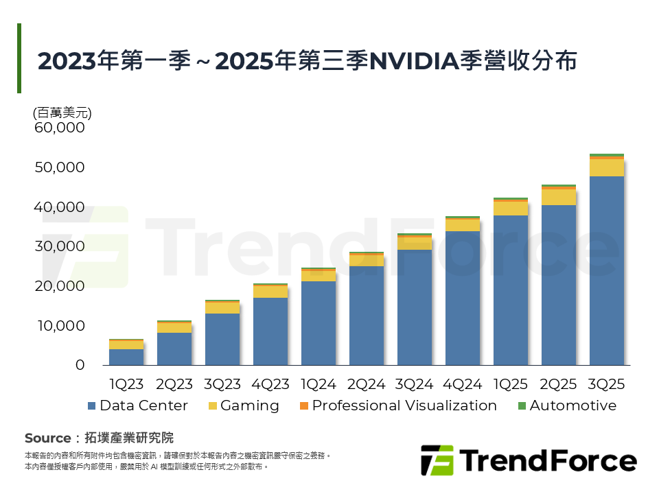 2023年第一季～2025年第三季NVIDIA季营收分布