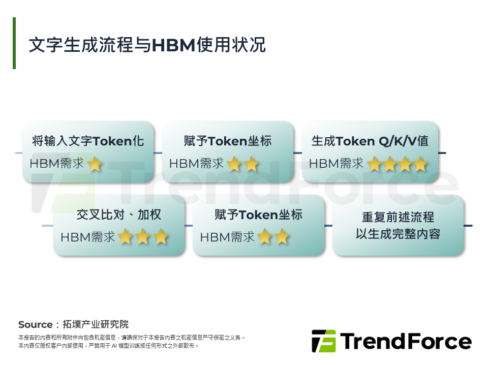文字生成流程与HBM使用状况
