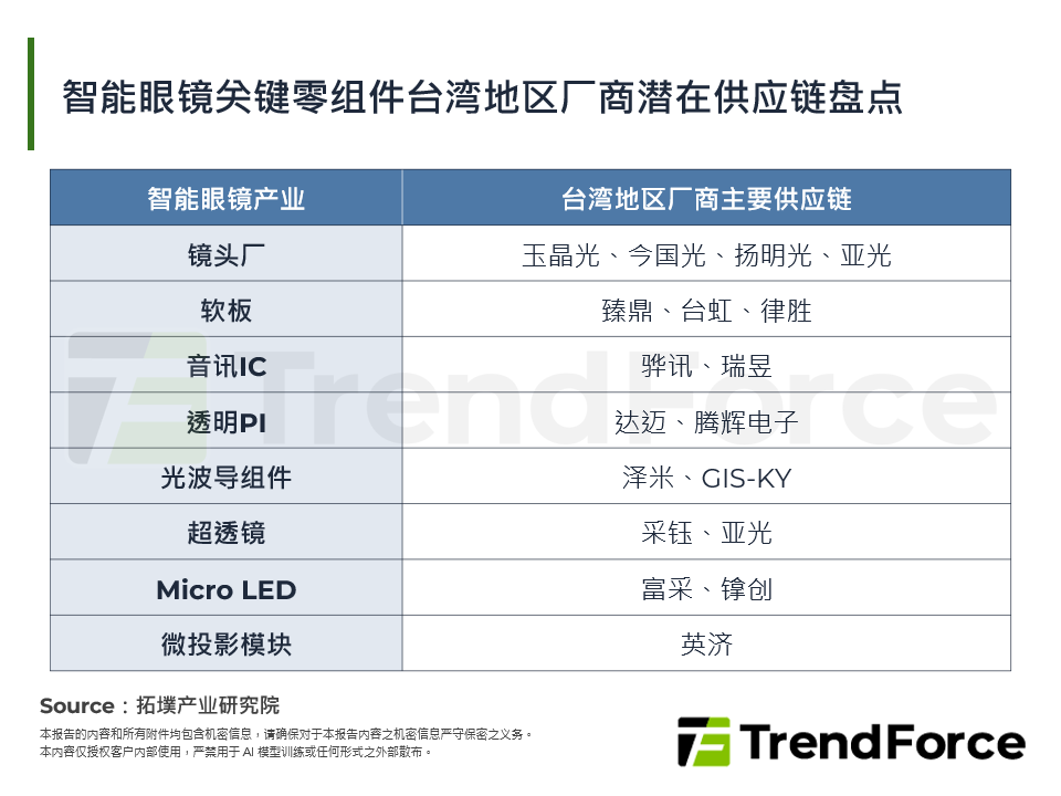 2026年AI智慧眼镜生态卡位战：全球路线分化与台湾厂商供应链机会扩大