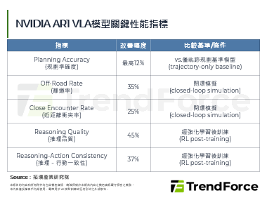 NVIDIA推开源VLA模型，进一步强化在自动驾驶领域的领先地位