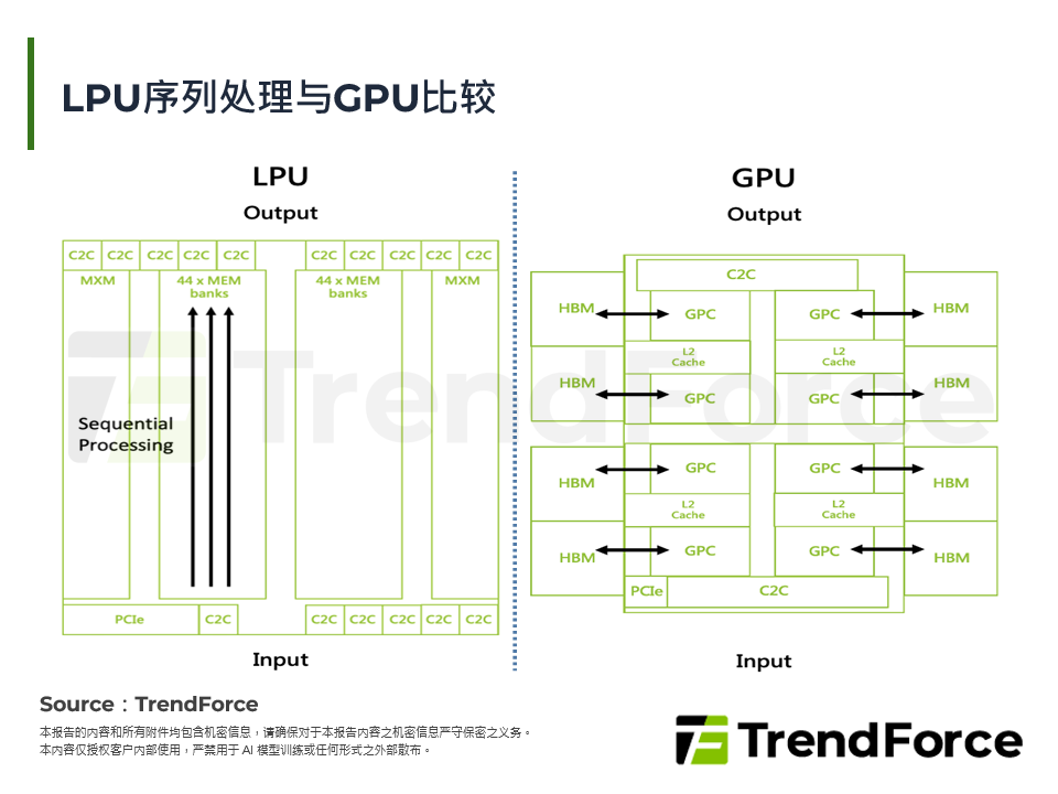LPU序列处理与GPU比较