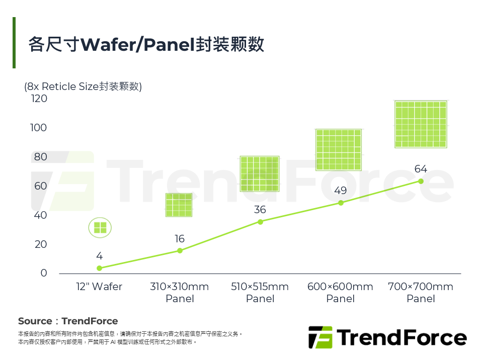各尺寸Wafer/Panel封装颗数