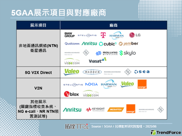 5GAA首个卫星与5G-V2X技术的路面演示，实现危险预警和紧急通讯