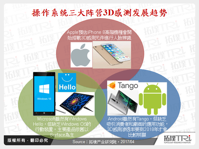 作业系统三大阵营3D感测发展趋势