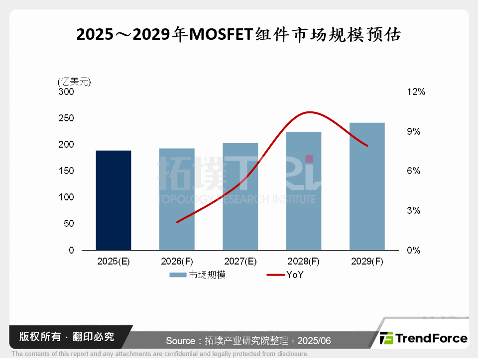 2025～2029年MOSFET元件市场规模预估