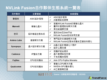 COMPUTEX 2025：黄仁勋揭示NVLink Fusion打造半客制化AI基础建设