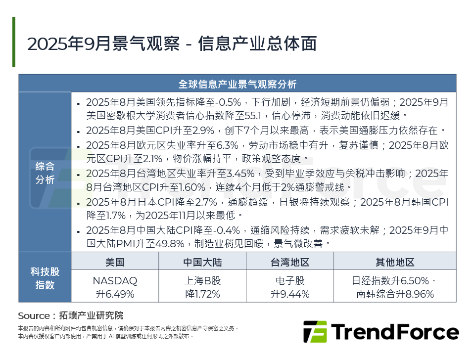 2025年9月景气观察－资讯产业总体面