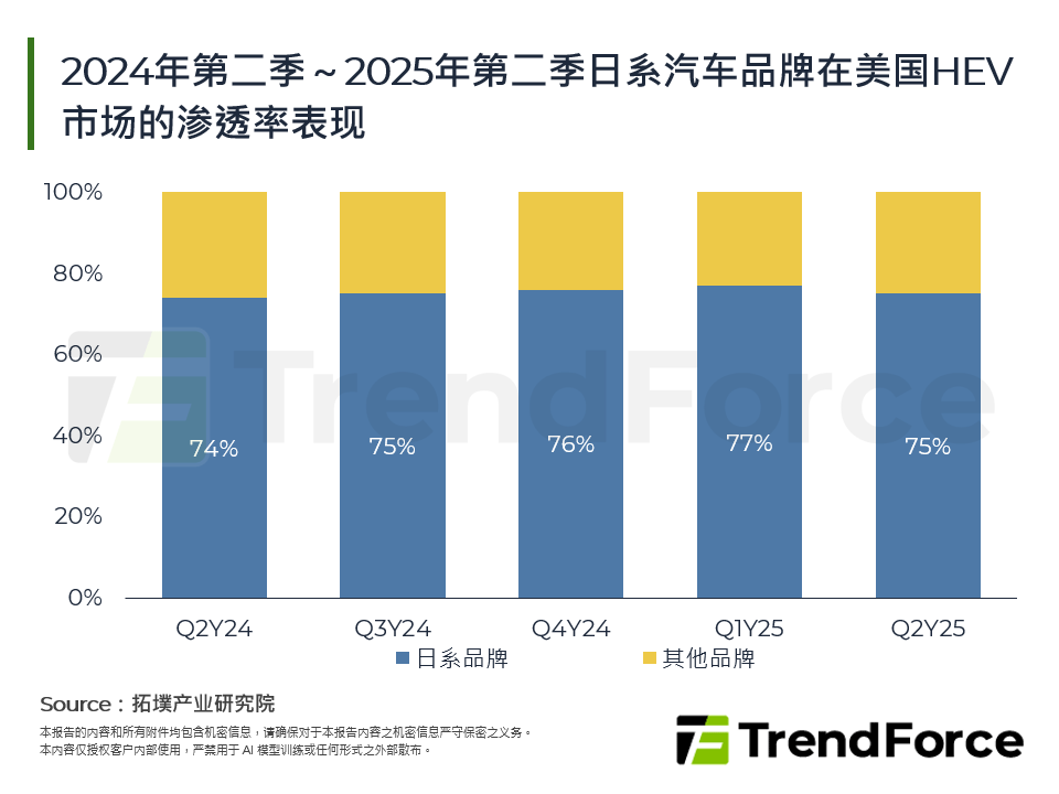 2024年第二季～2025年第二季日系汽车品牌在美国HEV市场的渗透率表现