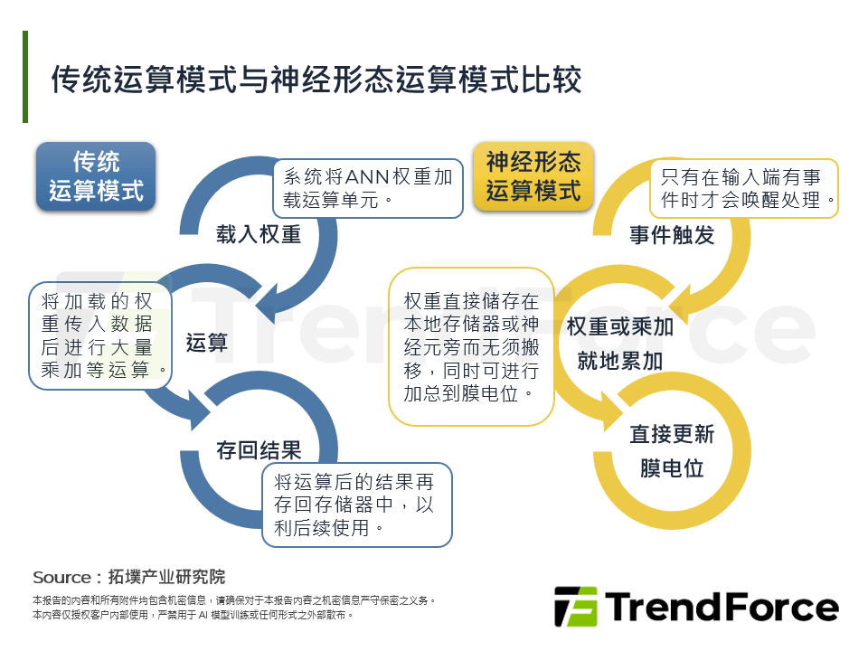 传统运算模式与神经形态运算模式比较