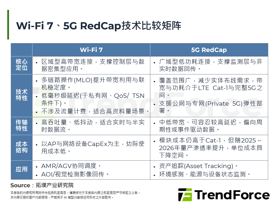 Wi-Fi 7、5G RedCap技术比较矩阵