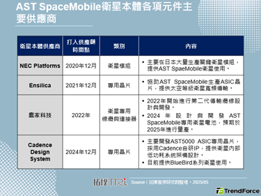 AST SpaceMobile大量发射低轨道卫星，加速推出手机直连卫星商用服务