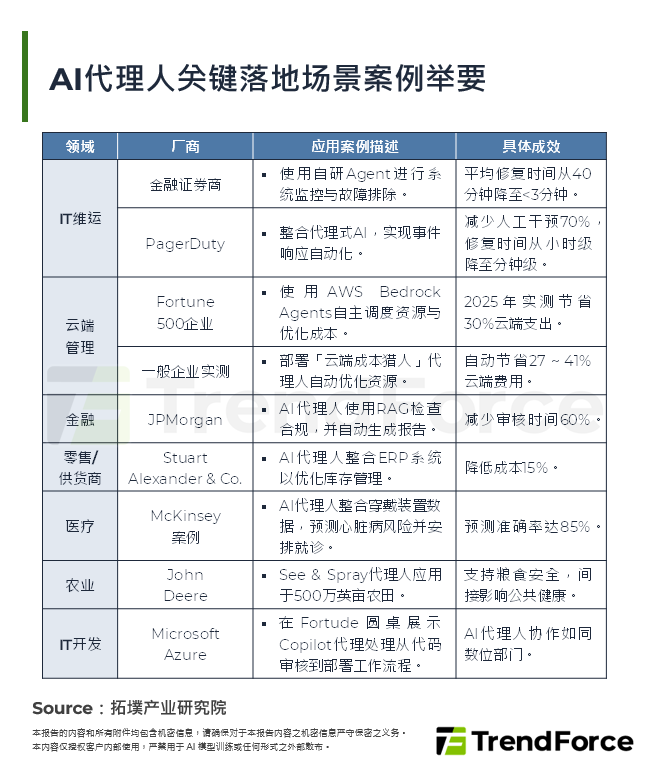AI代理人关键落地场景案例举要