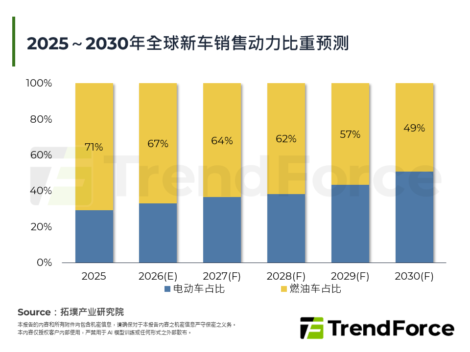 2025～2030年全球新车销售动力比重预测