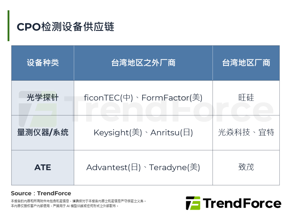 CPO检测设备供应链