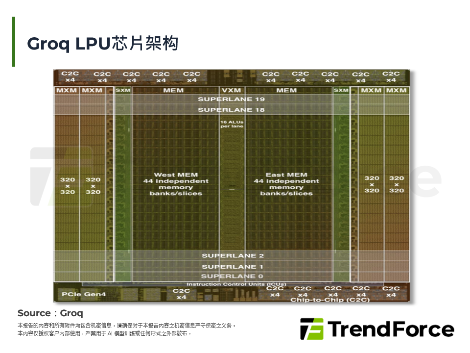Groq LPU晶片架构