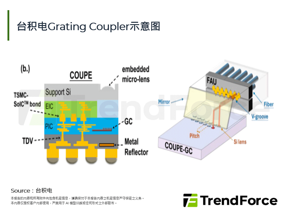 台积电Grating Coupler示意图