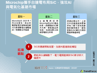 Microchip携手台达电布局SiC，强攻AI与电气化基建市场