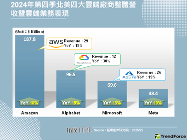 【拓墣论坛】低成本AI来袭，2025年云端大厂因应策略剖析