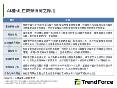 面对智慧化攻击威胁，全球加速投资AI网路防御