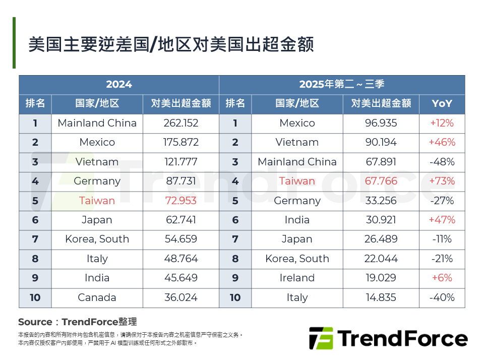 美国主要逆差国对美国出超金额