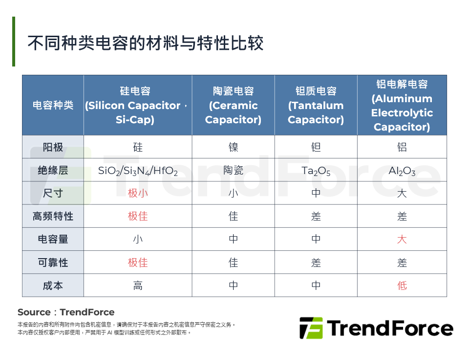 不同种类电容的材料与特性比较