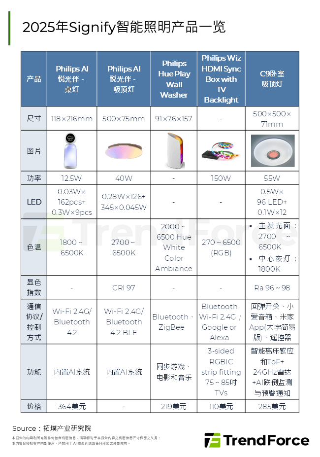 2025年Signify智慧照明产品一览