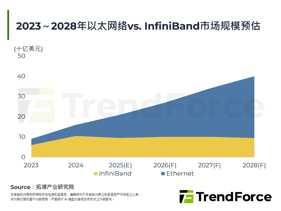 2023～2028年乙太网路vs. InfiniBand市场规模预估