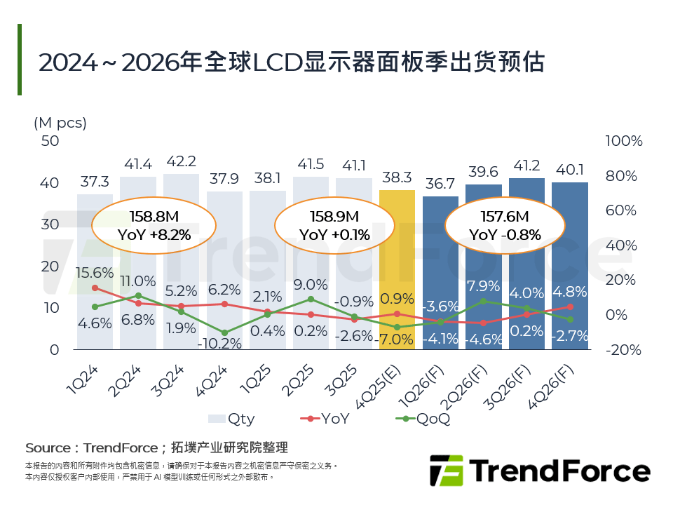2024～2026年全球LCD显示器面板季出货预估