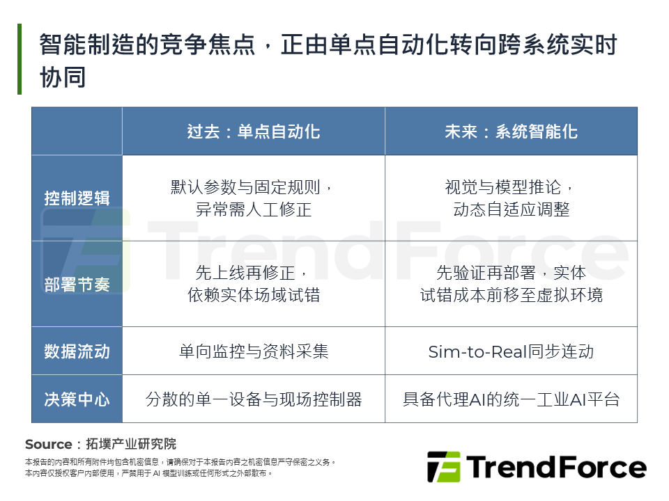 智慧制造的竞争焦点，正由单点自动化转向跨系统即时协同