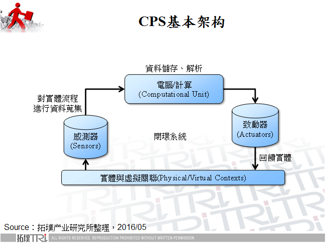CPS基本架构