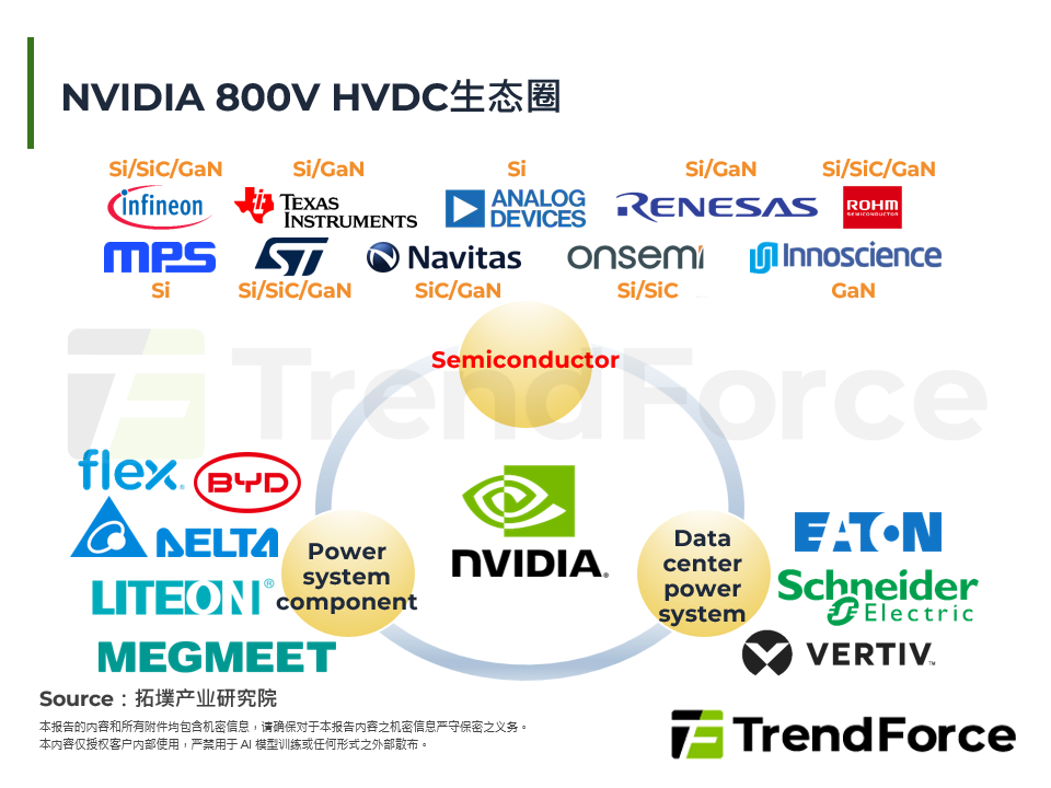 NVIDIA 800V HVDC生态圈