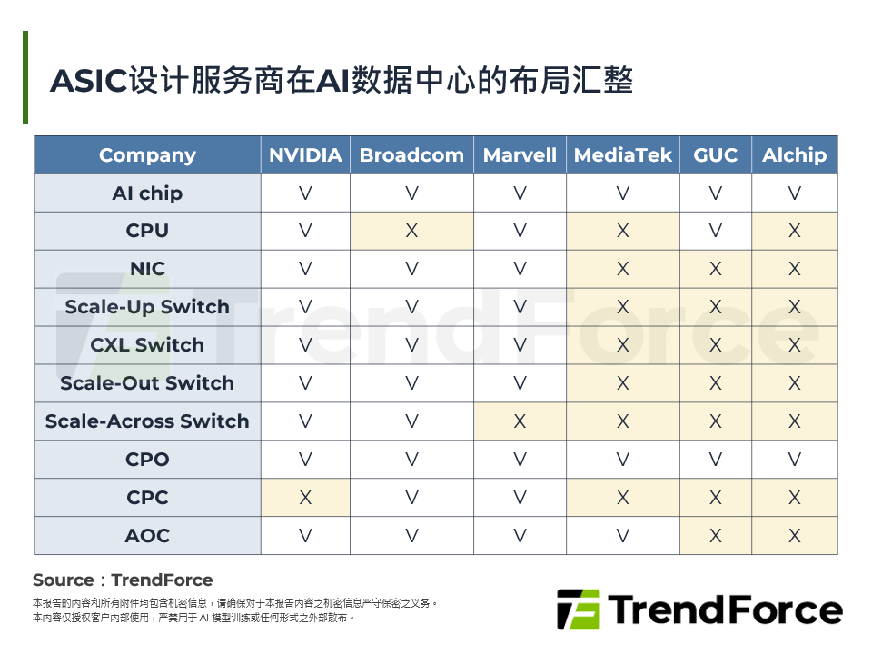 ASIC设计服务商在AI资料中心的布局汇整