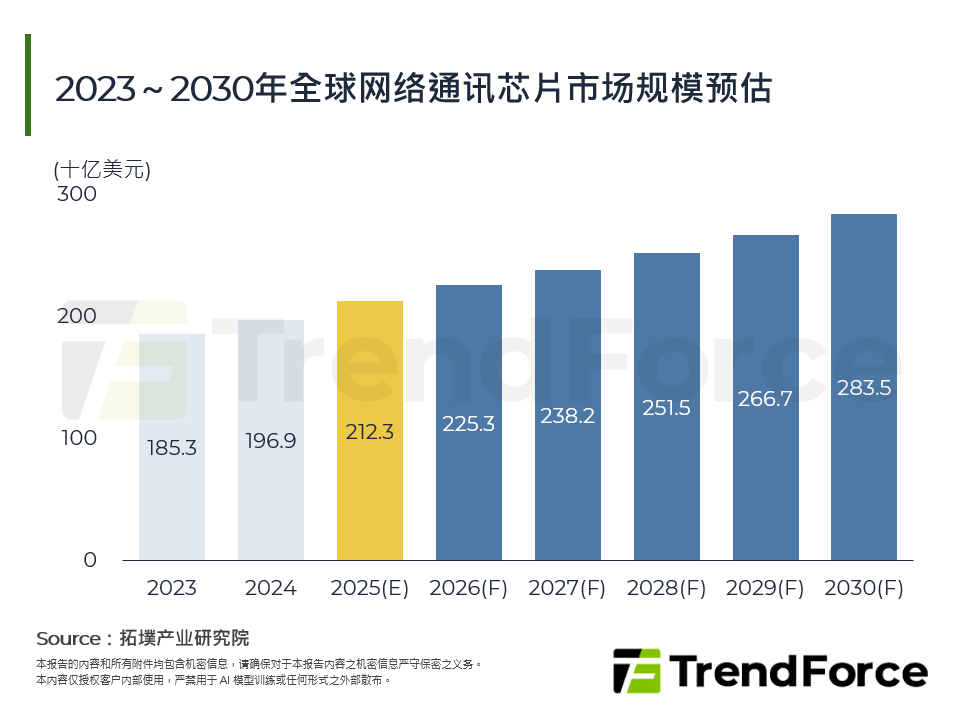 2023～2030年全球网路通讯晶片市场规模预估
