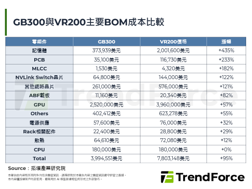 NVIDIA财报再创高，Vera Rubin推升AI Server零组件价值重估