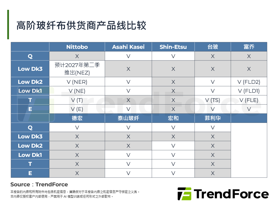 高阶玻纤布供应商产品线比较
