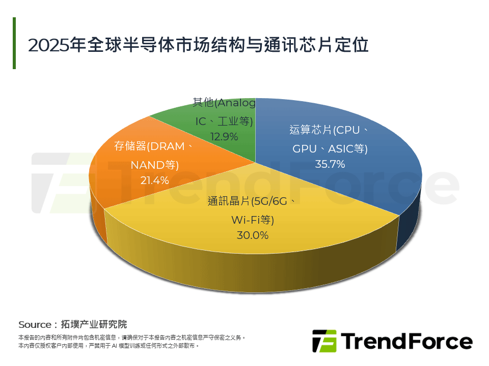 2025年全球半导体市场结构与通讯晶片定位