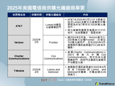 AT&T并购Lumen光纤业务，扩展美国光纤市场版图