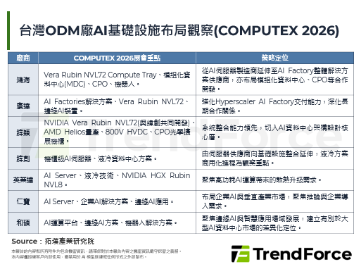 COMPUTEX 2026：台ODM厂跨越制造门槛，抢进AI基础设施核心层