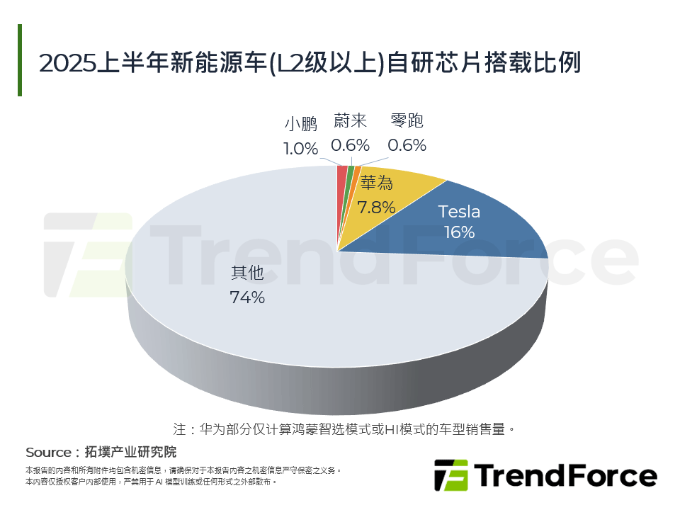 2025上半年新能源车(L2级以上)自研晶片搭载比例