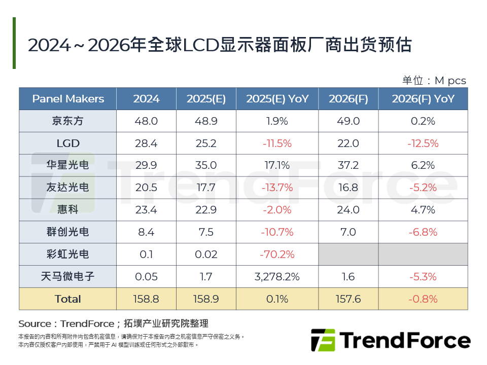 2024～2026年全球LCD显示器面板厂商出货预估