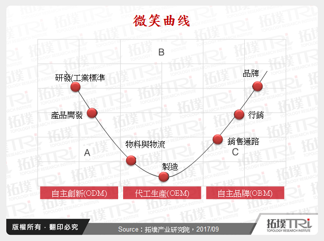 微笑曲线