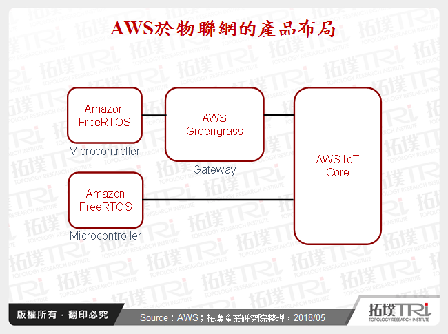云端厂商于物联网动向与布局