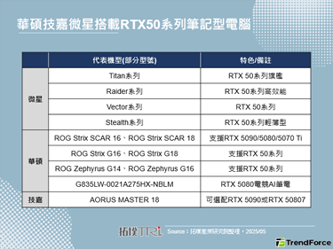 NVIDIA一改RTX50系列控货策略，板卡厂2025年4月营收亮眼