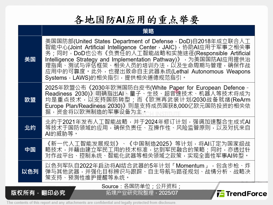 各地国防AI应用的重点举要