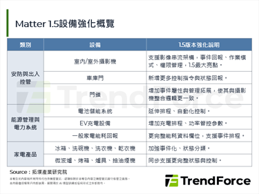 智慧家庭互联标准Matter 1.5版发布，从扩大支援转向聚焦实际应用