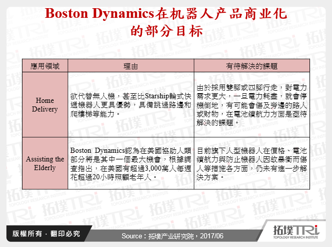 Boston Dynamics在机器人产品商业化的部分目标