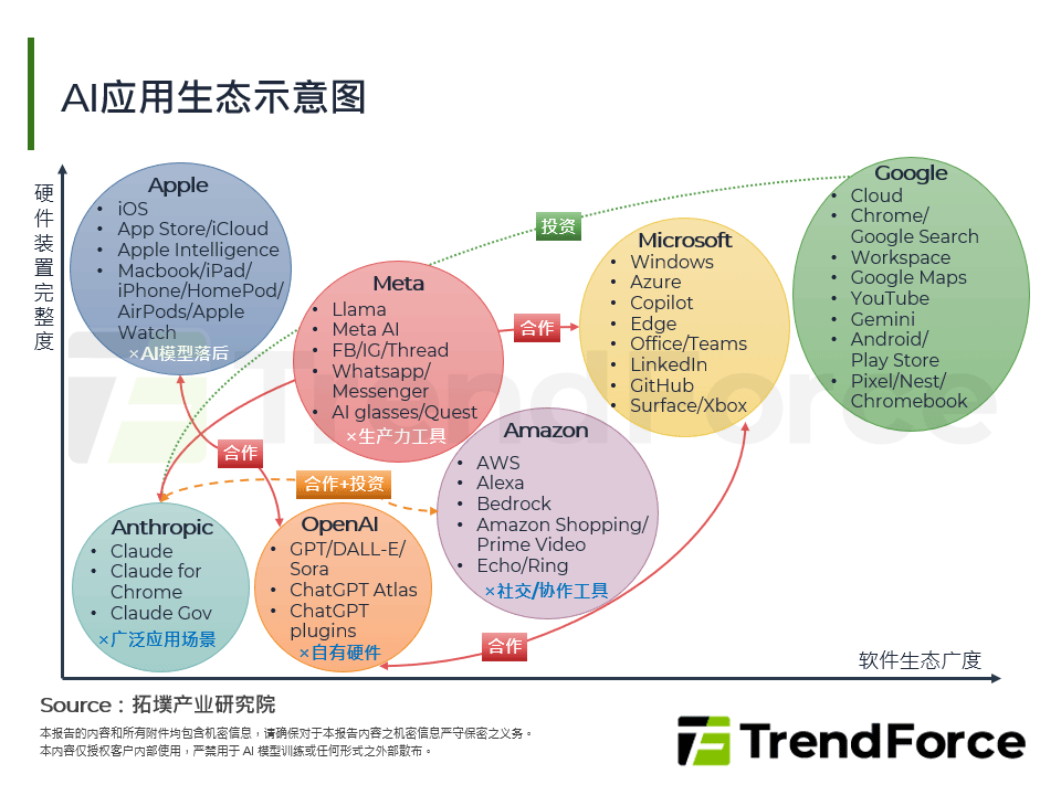 AI应用生态示意图